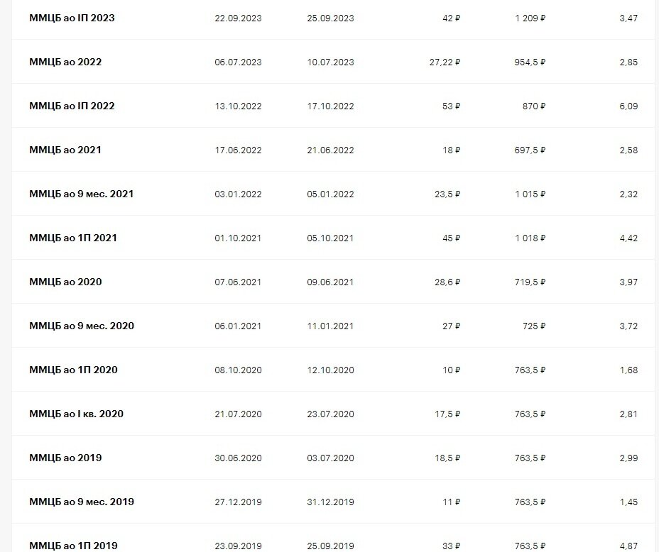 не полный график выплат