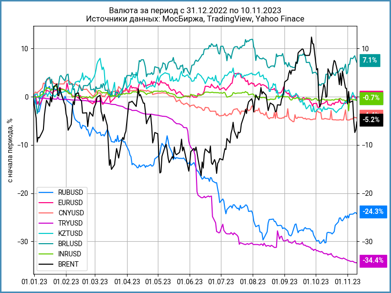 Динамика валют с начала года.
