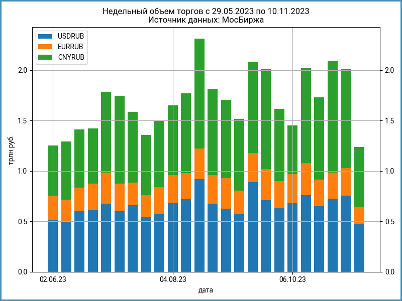Еженедельные объемы торгов валютой на МосБирже.