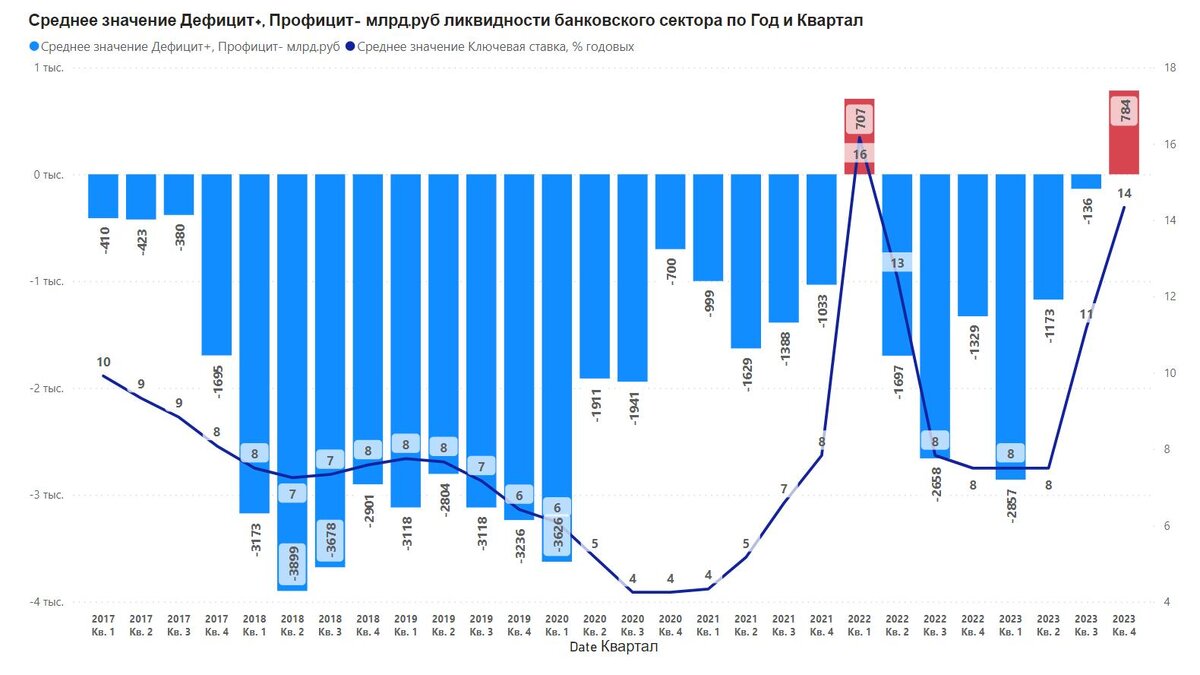 на основе данных ЦБ России
