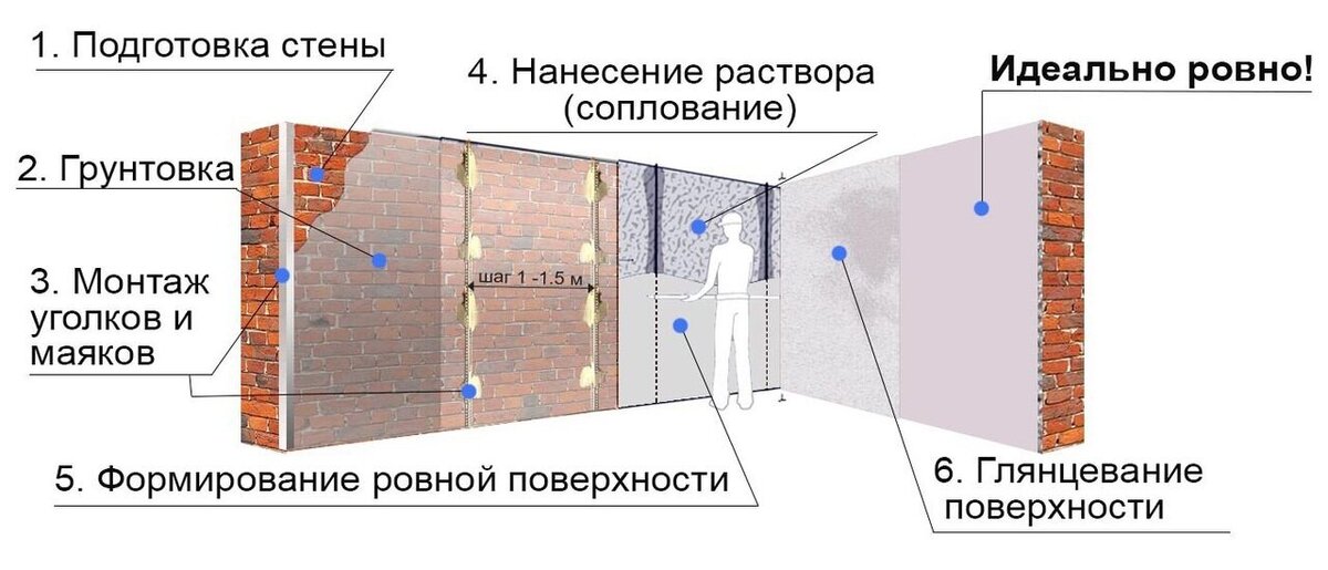 Расход сухой штукатурки на 1м2 цемента: расчет