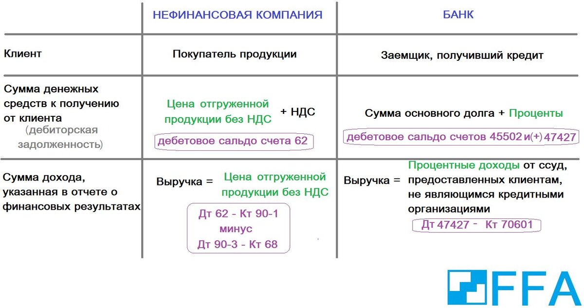 Сопоставление выручки банка и нефинансовой организации