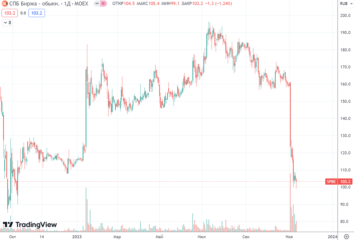 График (D1) акций СПБ биржи