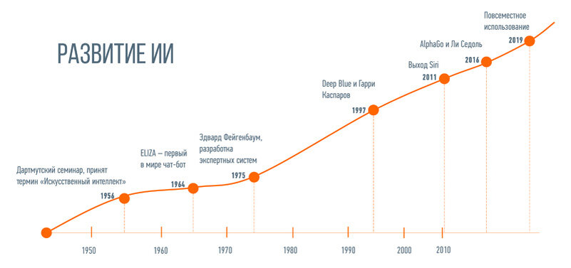Периоды развития искусственного интеллекта. Диаграмма развития искусственного интеллекта. Этапы развития искусственного интеллекта таблица. Развитие ИИ график. Искусственный интеллект график.