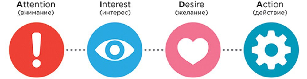 User interest me. Формула Aida. Рекламная модель Aida. Внимание интерес желание действие.