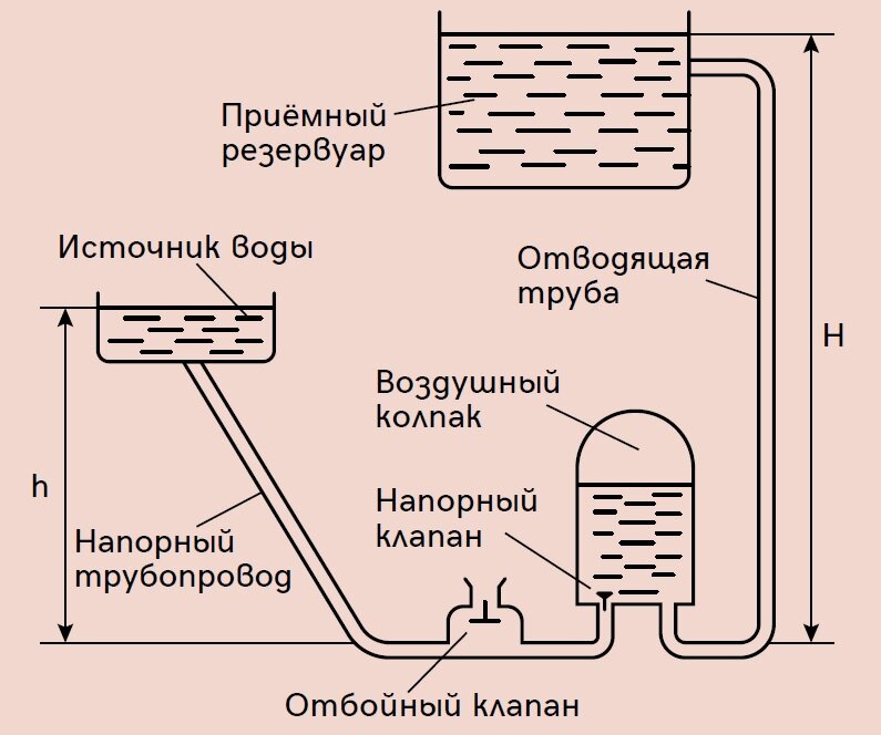 Рис. 1. Устройство гидротаранного насоса