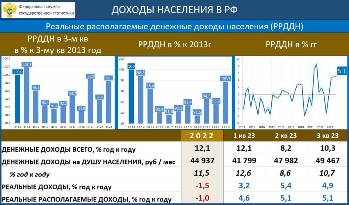 Уровень доходов 2013 года остаётся недостижимой мечтой