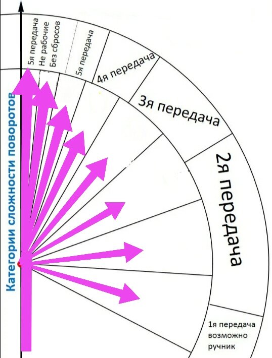 Категории поворотов "по передаче".