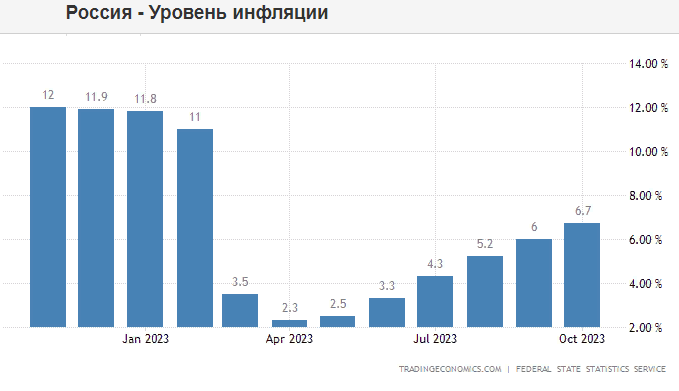 Инфляция россия 23. Inflation in Russia.