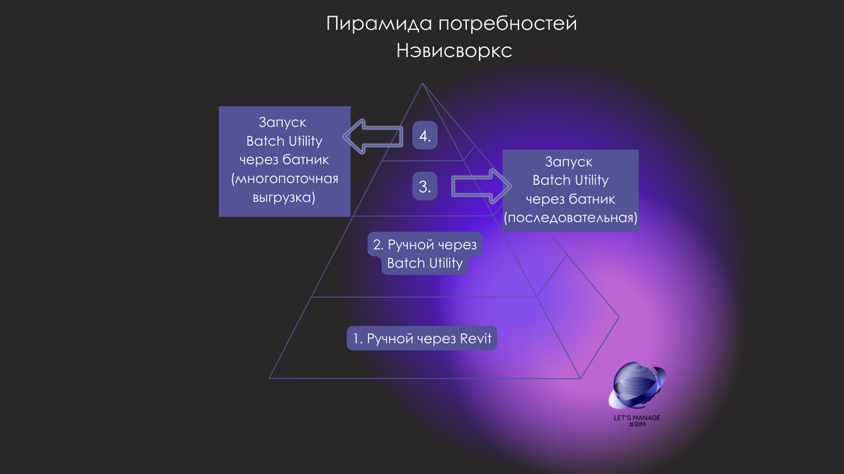 Рис. 1 - Методы выгрузок в формат .NWC в зависимости от степени развития компании 