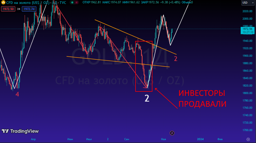 GOLD. Источник: Tradingview