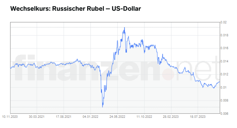 Динамика курса рубля по отношению к доллару.