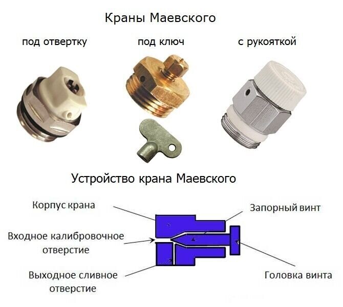 Кран Маевского: устройство и установка на радиаторы