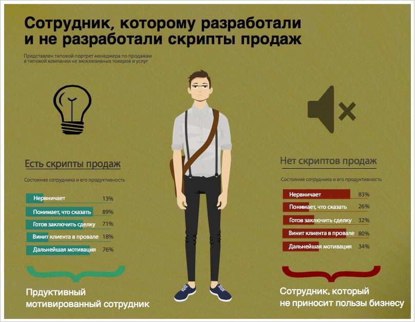 Где принимаешь клиентов. Что такое скрипты в продажах простыми словами. Скрипты продаж. Скрипты продаж для менеджеров по продажам. Продажи скрипты продаж.