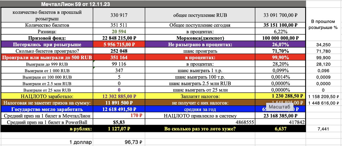 Мечталлион сумма выигрыша. Русское лото мечталлион. Мечталлион 2023. Розыгрыш анализы.