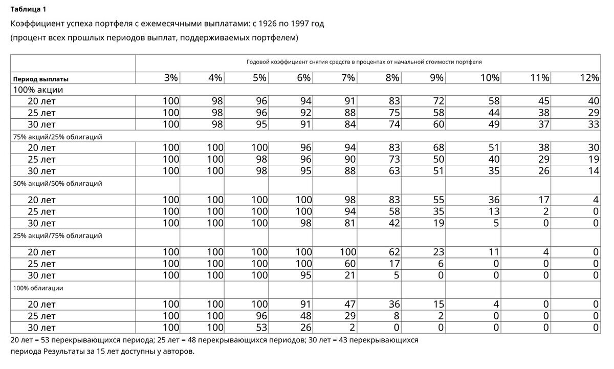 Коэффициент успеха портфеля с ежемесячными выплатами: с 1926 по 1997 год