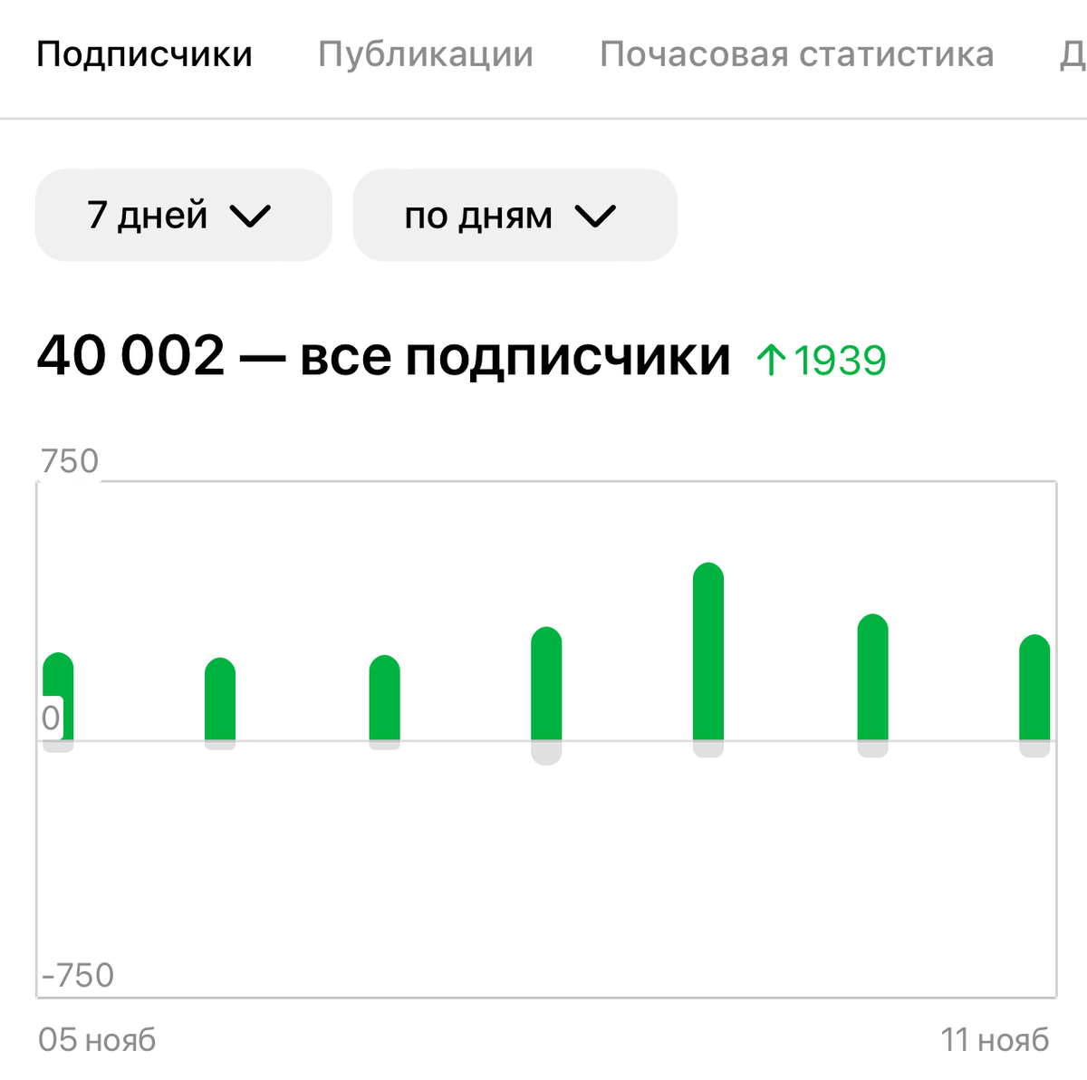 Скриншот статистики канала