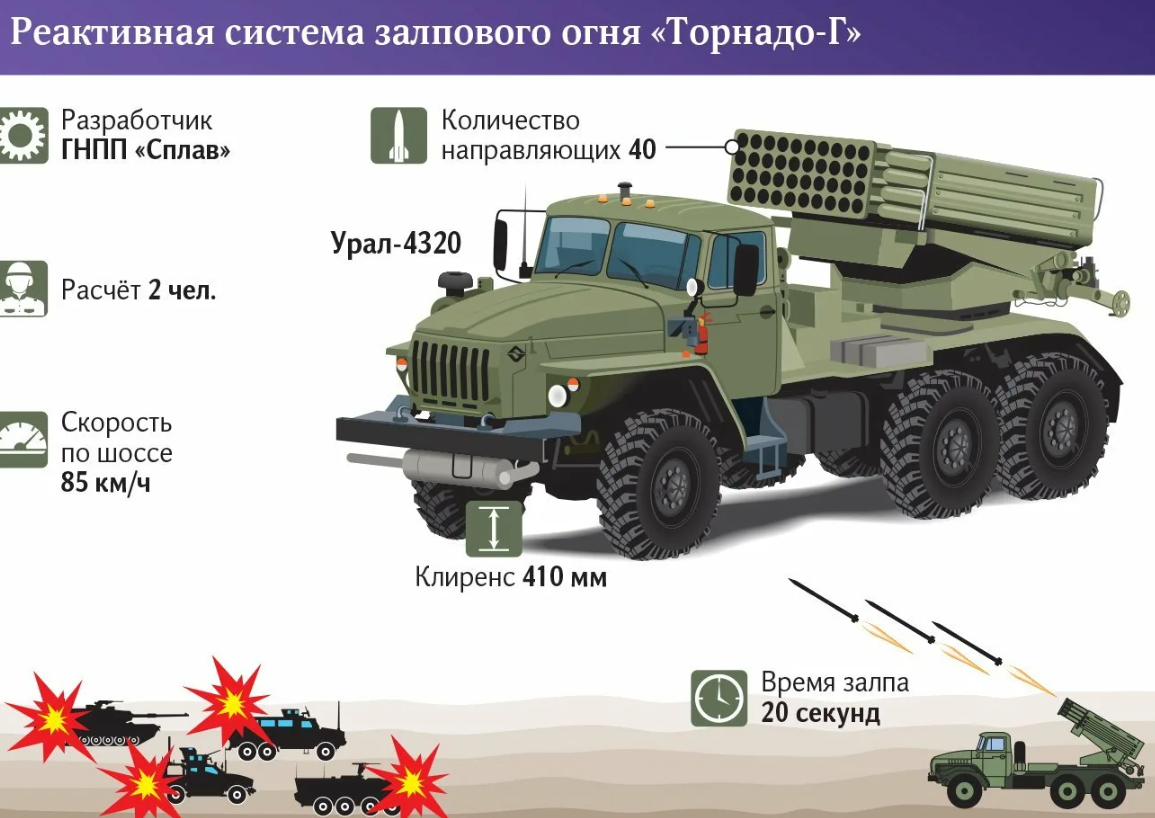 Дальность рсзо. RM-70 реактивная система залпового огня. РСЗО БМ-30 «смерч». РСЗО 9к51 «град». RM-70 реактивная система залпового.