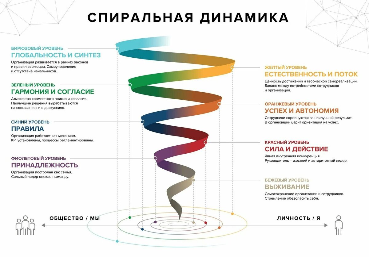 Спиральная динамика картинки