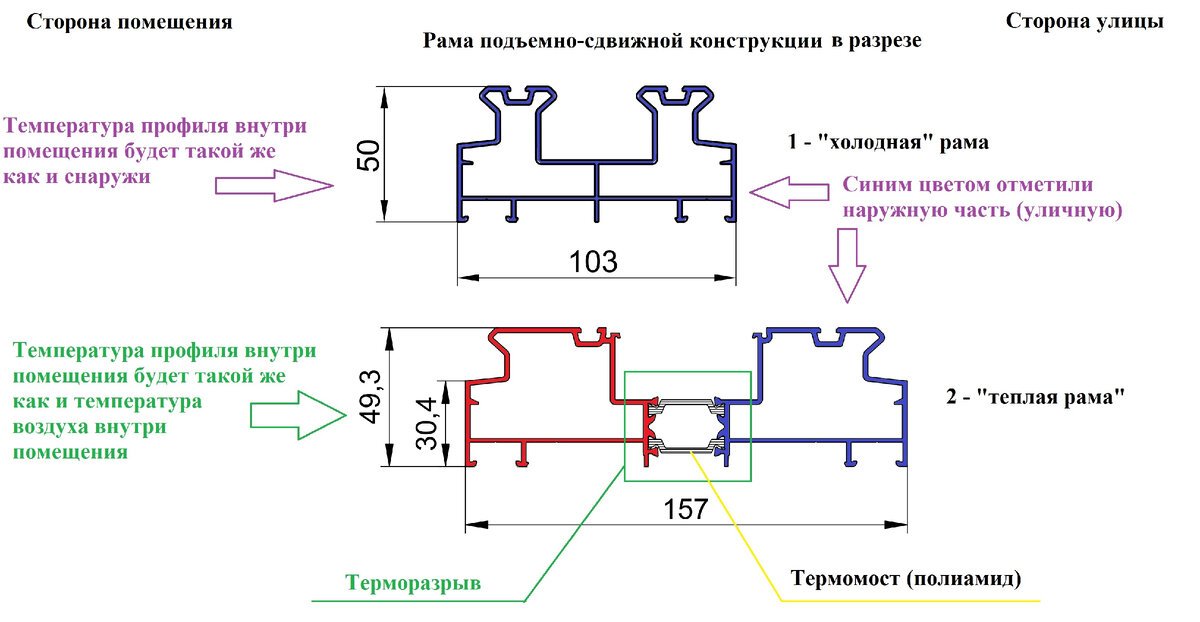 На примере рамы для подъемно-сдвижной конструкции показал схематично, чем отличается холодный профиль от теплого