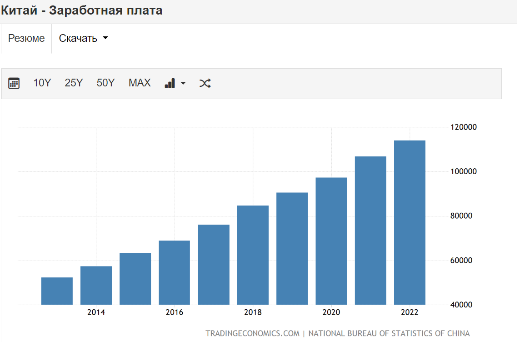 Заработная плата	114029.00 CNY / год Dec 2022 https://ru.tradingeconomics.com/china/wages 