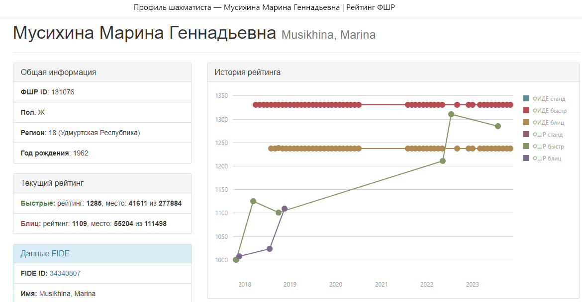 Фото с сайта https://ratings.ruchess.ru/