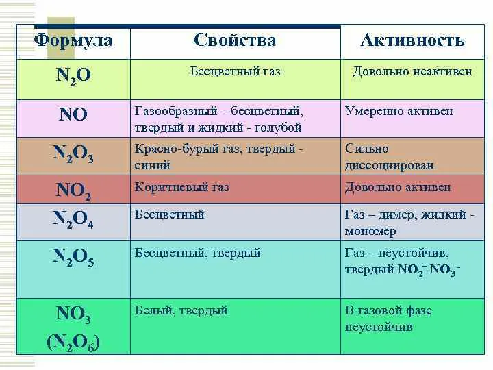 Какая 3 формула. ГАЗЫ В химии таблица. ГАЗЫ И их названия в химии. ГАЗЫ В химии названия. Список газов в химии и их цвета.