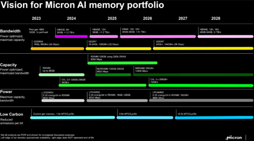 Micron обновила свою дорожную карту памяти графического процессора, добавив решения GDDR7, HBM4 и HBM4E с высокой пропускной способностью для видеокарт следующего поколения.-2