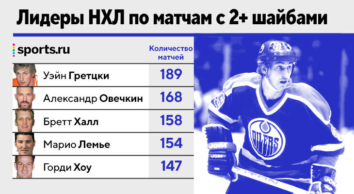 Грецкий овечкин статистика
