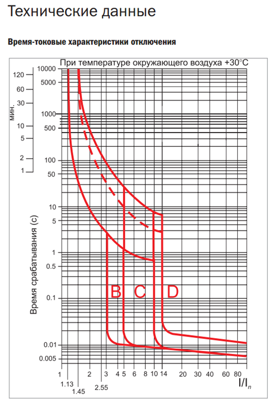 Временная характеристика схема. ВТХ автоматических выключателей ва47-29. Таблица срабатывания автоматических выключателей. Время-токовая характеристика автоматического выключателя ва47-29. ВТХ автоматических выключателей таблица.