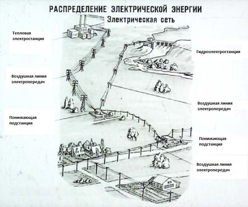 Распределение электроэнергии