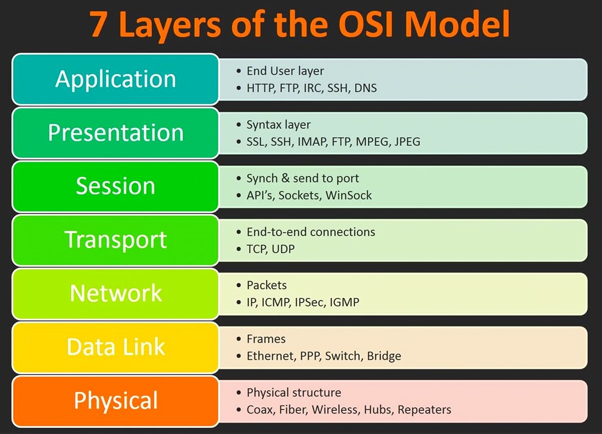 7 Уровневая модель osi. Модель osi - open Systems interconnection. Модель оси 7 уровней протоколы. Osi layers.