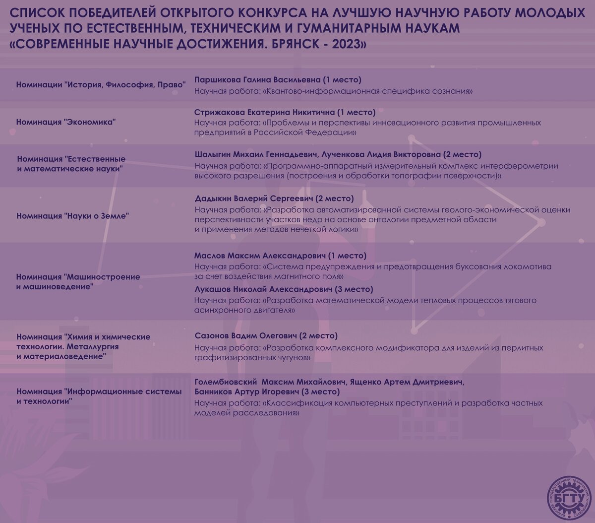 Подведены итоги Открытого конкурса на лучшую научную работу «Современные  научные достижения. Брянск - 2023» | БГТУ | Брянский ГТУ | Дзен