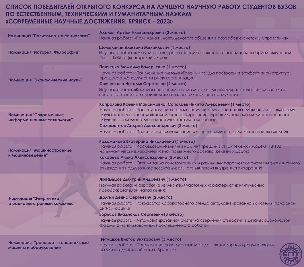 Подведены итоги Открытого конкурса на лучшую научную работу «Современные  научные достижения. Брянск - 2023» | БГТУ | Брянский ГТУ | Дзен