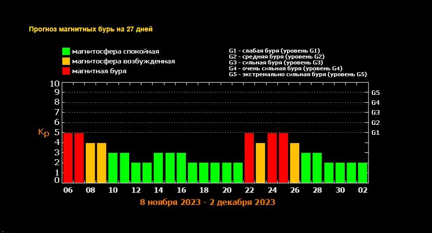 Магнитные бури в июле августе