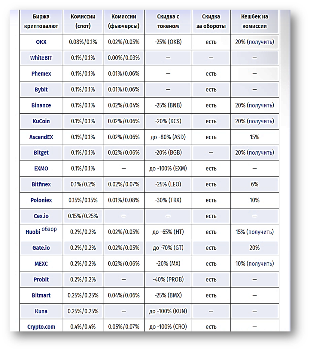 Рис.5. Сравнение торговых комиссий криптобирж на 2022г.