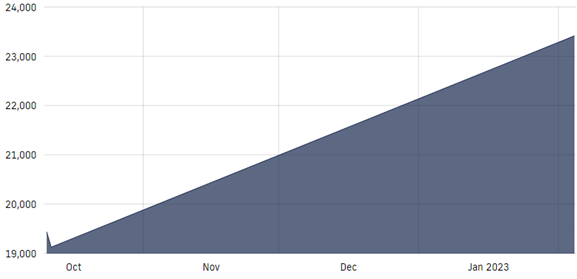 Рис. 10. График курса BTC с октября 2022г. по январь 2023г.