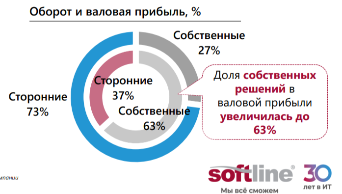 Доля сторонних и собственных продуктов в обороте и валовой прибыли ПАО "Софтлайн"