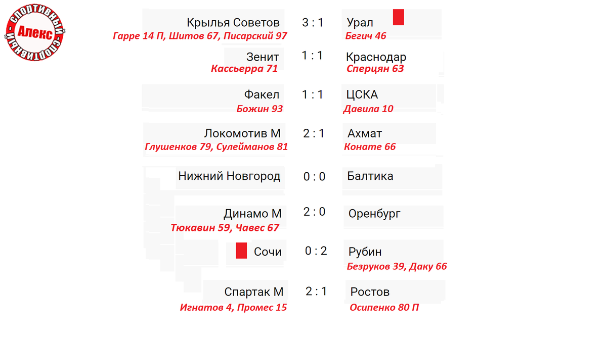 Чемпионат России (РПЛ). 15 тур. Результаты. Расписание. Таблица. | Алекс  Спортивный * Футбол | Дзен