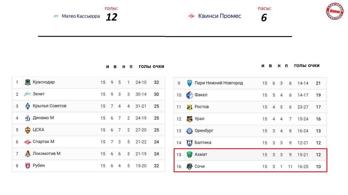 Чр футбол таблица расписание результаты матчей Чемпионат России (РПЛ). 15 тур. Результаты. Расписание. Таблица. Алекс Спортивны
