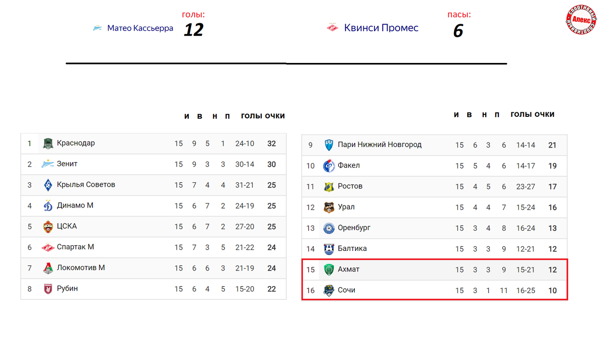 Чемпионат России (РПЛ). 15 тур. Результаты. Расписание. Таблица. | Алекс  Спортивный * Футбол | Дзен