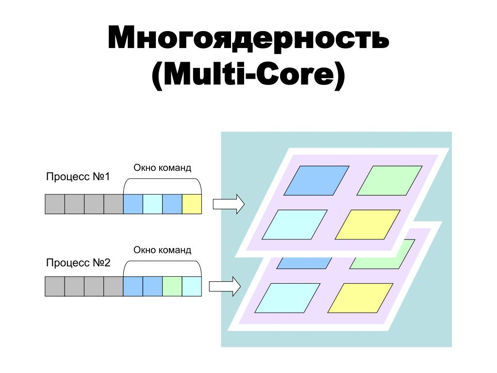 Что такое процессор (CPU)? Какие функции имеет? Кратко расскажу в этой  статье) | PCWizard | Дзен