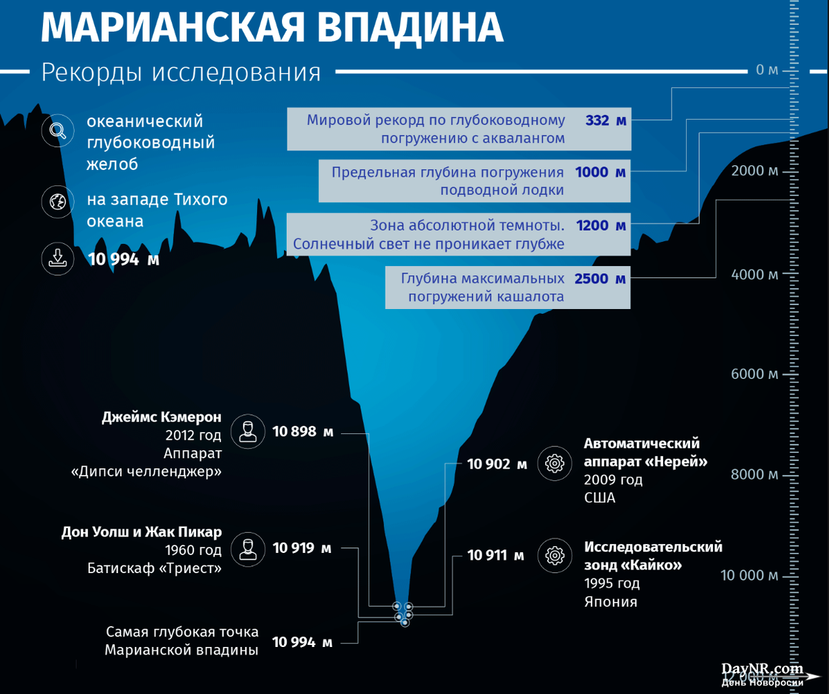 Уровни км. Бездна Челленджера в Марианской впадине. Глубина Марианской впадины в километрах. Марианская впадина схема глубины. Максимальная глубина Марианской впадины.