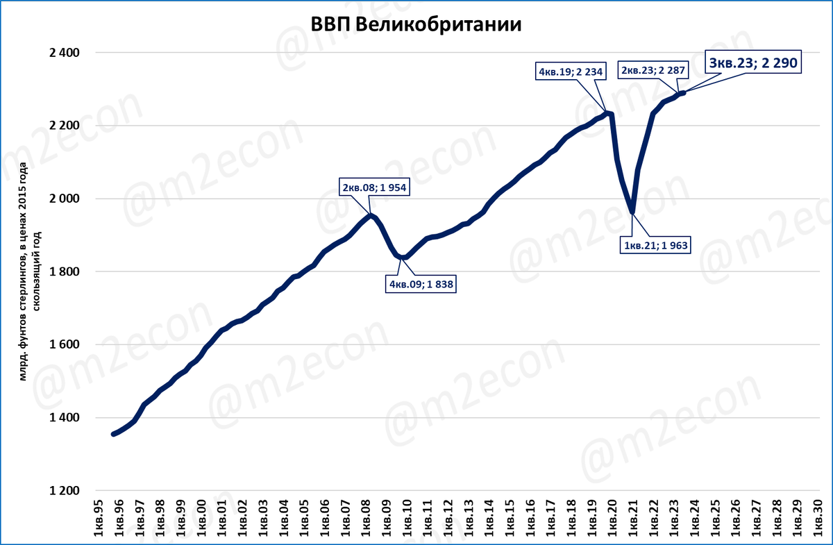 Прогнозу мвф. Уровень ВВП Великобритания 1950.