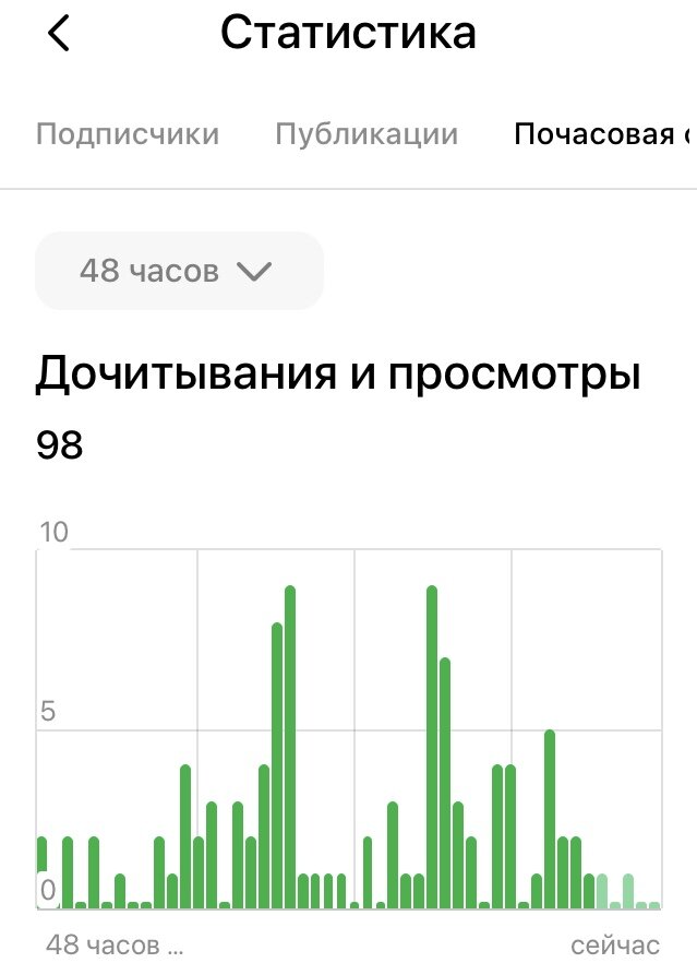 Боюсь, скоро здесь будет ноль. И что тогда? Канал погибнет сам?