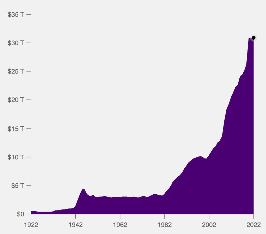 Долги стран 2023. Гос долг США на 2023. Внешний долг США по годам таблица. Внешний долг США 2023. График госдолга США.