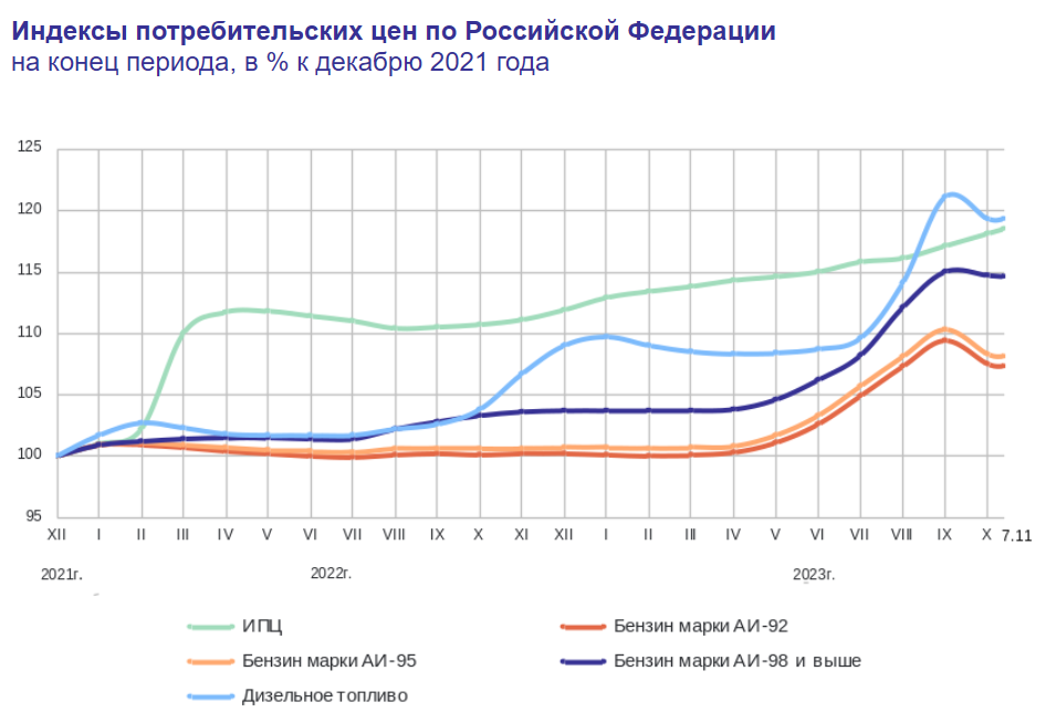 Доброе утро, всем привет!Немножко за выходные...Росстат на прошлой недели выдал данные по инфляции несколько нетрадиционно. Не в среду, а вечером в пятницу. Разберемся.-3