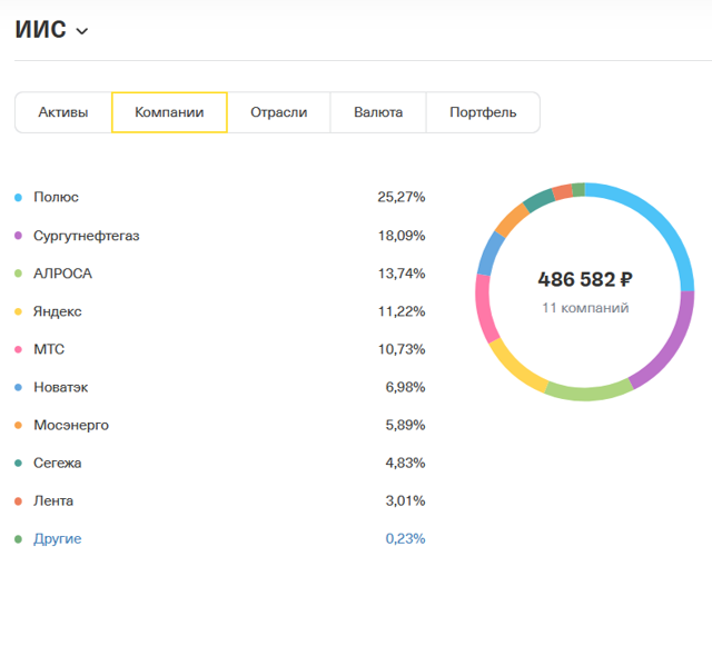 Распределение активов в ноябре 2023 года