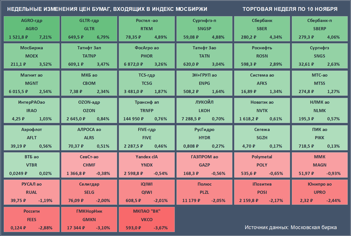 Недельные изменения цен бумаг, входящих в Индекс Мосбиржи. Цены закрытия бумаг и доходность за неделю приведены с учетом вечерней сессии. (Источник данных: Московская биржа)