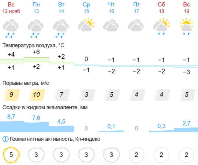 Погода на неделю тверь 10. Владивосток климат